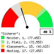 Tachodarstellung: Auswärtsspiele
