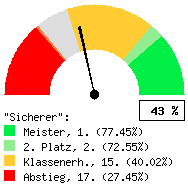 Tachodarstellung: Auswärtsspiele
