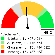 Tachodarstellung: Alle Spiele