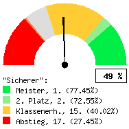 Tachodarstellung: Heimspiele