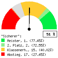 Tachodarstellung: Alle Spiele