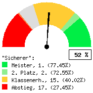 Tachodarstellung: Auswärtsspiele