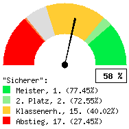 Tachodarstellung: Alle Spiele