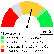 Tachodarstellung: Alle Spiele