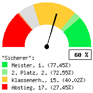Tachodarstellung: Heimspiele