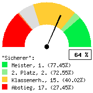 Tachodarstellung: Alle Spiele