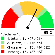 Tachodarstellung: Alle Spiele