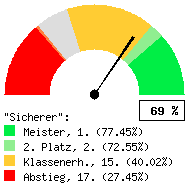 Tachodarstellung: Alle Spiele
