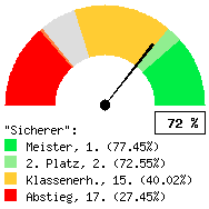 Tachodarstellung: Alle Spiele
