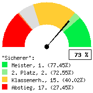 Tachodarstellung: Heimspiele