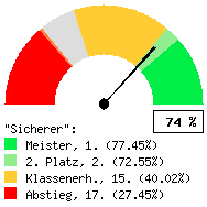 Tachodarstellung: Alle Spiele