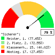 Tachodarstellung: Heimspiele