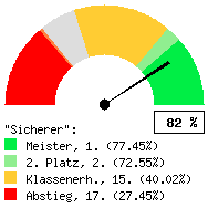 Tachodarstellung: Heimspiele