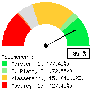 Tachodarstellung: Auswärtsspiele