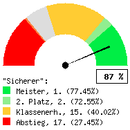 Tachodarstellung: Alle Spiele