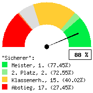 Tachodarstellung: Auswärtsspiele