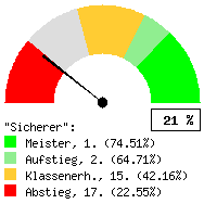 Tachodarstellung: Heimspiele