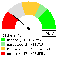 Tachodarstellung: Auswärtsspiele
