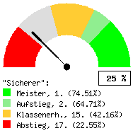 Tachodarstellung: Alle Spiele