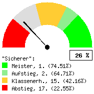 Tachodarstellung: Heimspiele