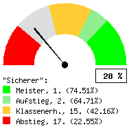 Tachodarstellung: Alle Spiele