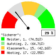 Tachodarstellung: Auswärtsspiele