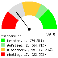 Tachodarstellung: Auswärtsspiele