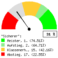 Tachodarstellung: Auswärtsspiele