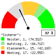 Tachodarstellung: Alle Spiele