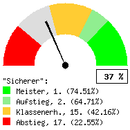 Tachodarstellung: Auswärtsspiele