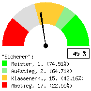 Tachodarstellung: Heimspiele