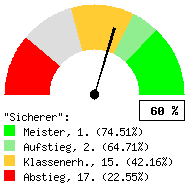 Tachodarstellung: Alle Spiele