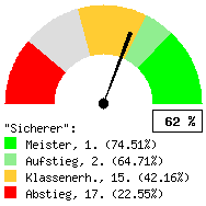 Tachodarstellung: Alle Spiele