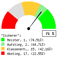 Tachodarstellung: Auswärtsspiele