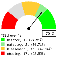 Tachodarstellung: Heimspiele
