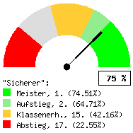 Tachodarstellung: Auswärtsspiele