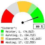 Tachodarstellung: Alle Spiele