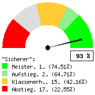 Tachodarstellung: Alle Spiele