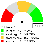 Tachodarstellung: Heimspiele